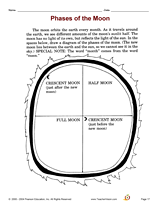 Phases of the Moon